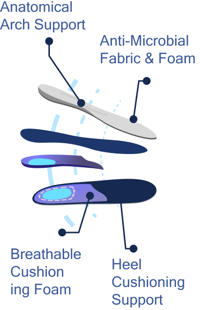 Ortho-Wear Premium<br> Tech System